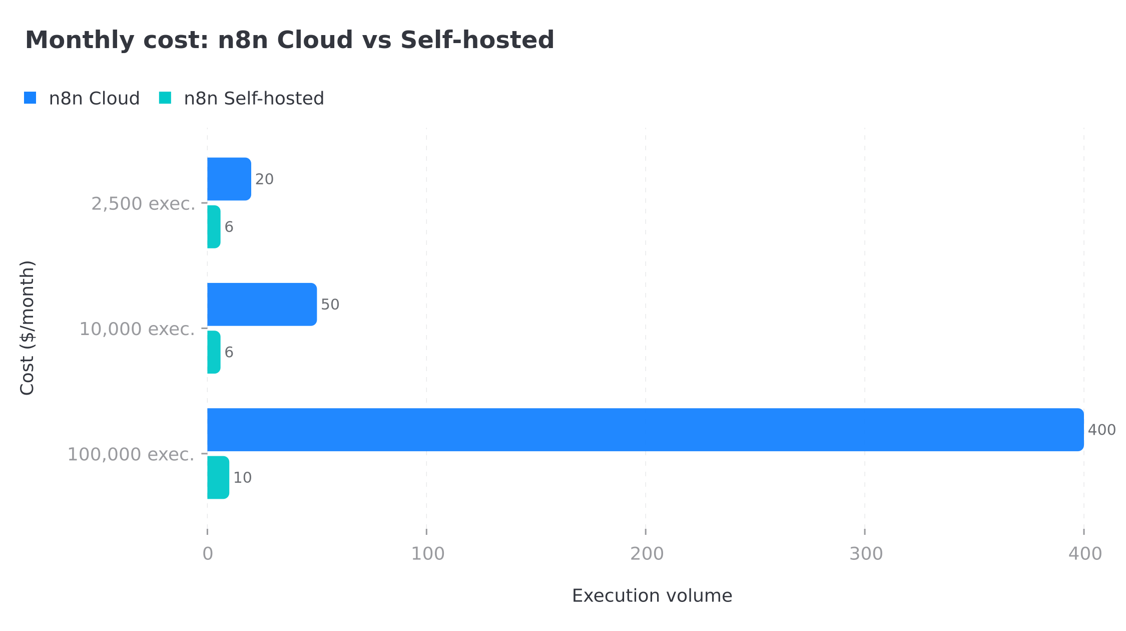 Monthly cost comparison: n8n Cloud vs Self-hosted