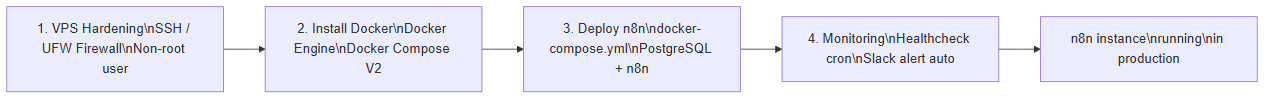 n8n self-hosted installation steps on a VPS