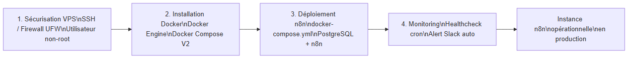 Étapes d'installation de n8n self-hosted sur VPS