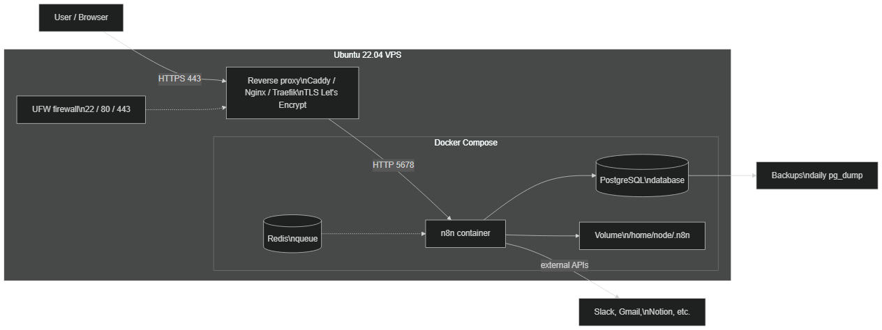 Architecture of a self-hosted n8n instance on a VPS