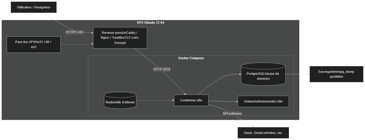 Architecture d'une instance n8n self-hosted sur VPS