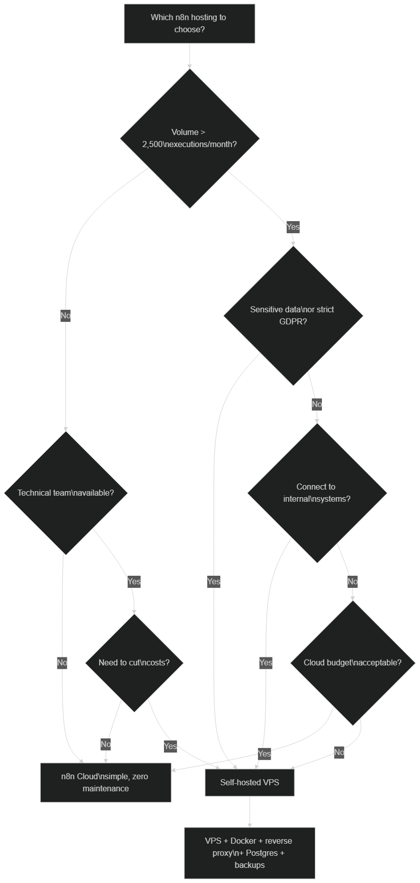 Decision tree: choosing between n8n self-hosted and n8n Cloud