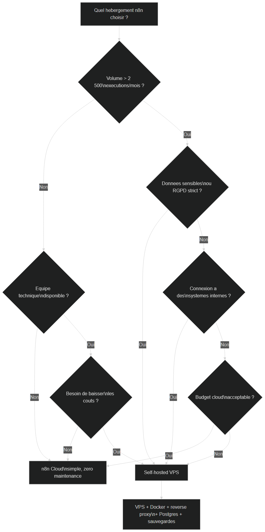 Arbre de décision : choisir entre n8n self-hosted et n8n Cloud