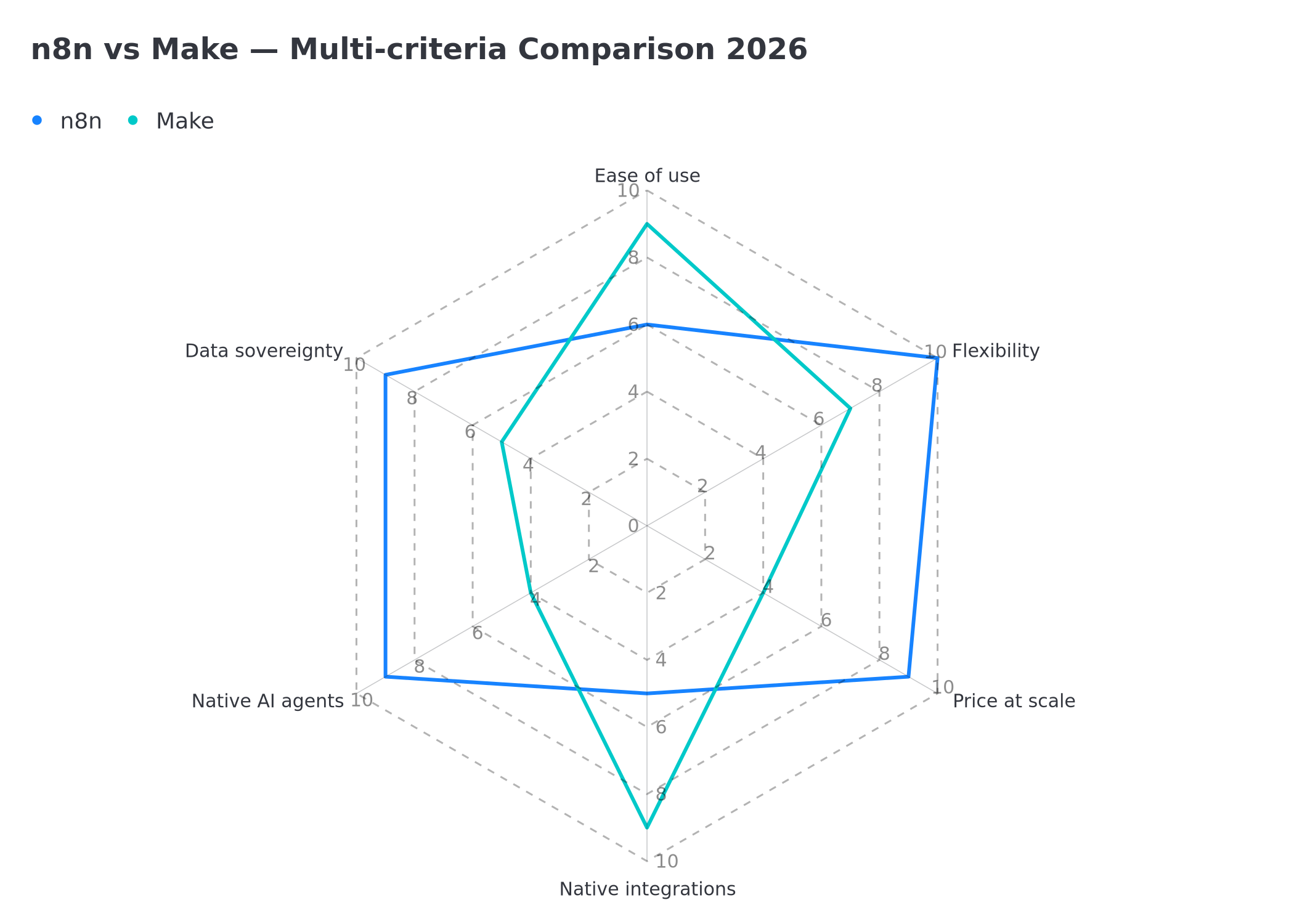 n8n vs Make multi-criteria comparison 2026