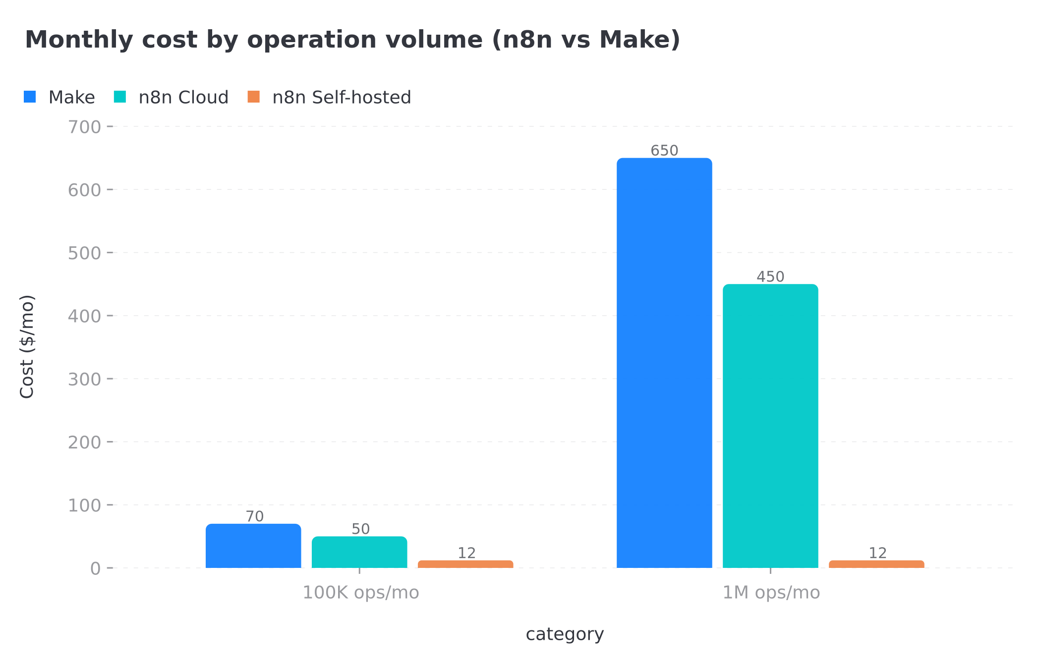 Monthly cost comparison n8n vs Make by operation volume