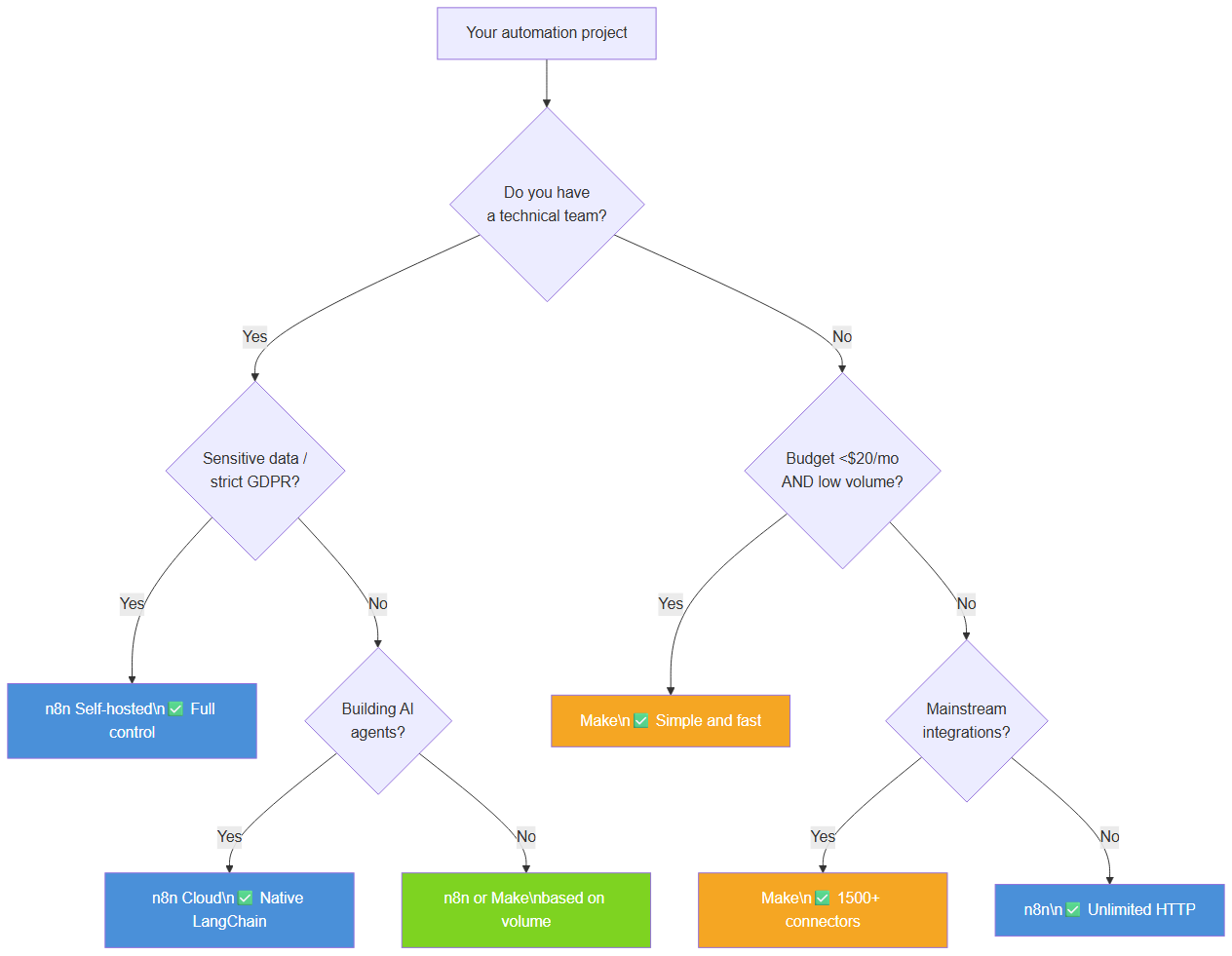 Decision tree: n8n or Make based on your profile
