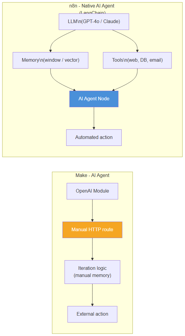 AI agent architecture: Make vs n8n