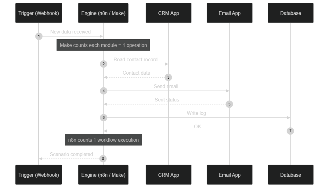 Scenario execution: Make operations vs n8n execution