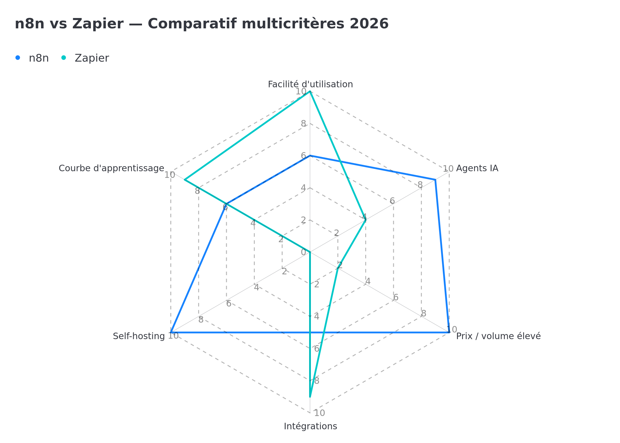 Comparatif multicritères n8n vs Zapier 2026