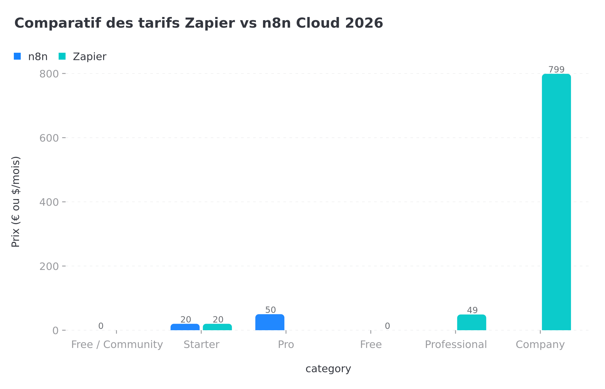 Comparatif des tarifs Zapier vs n8n Cloud 2026
