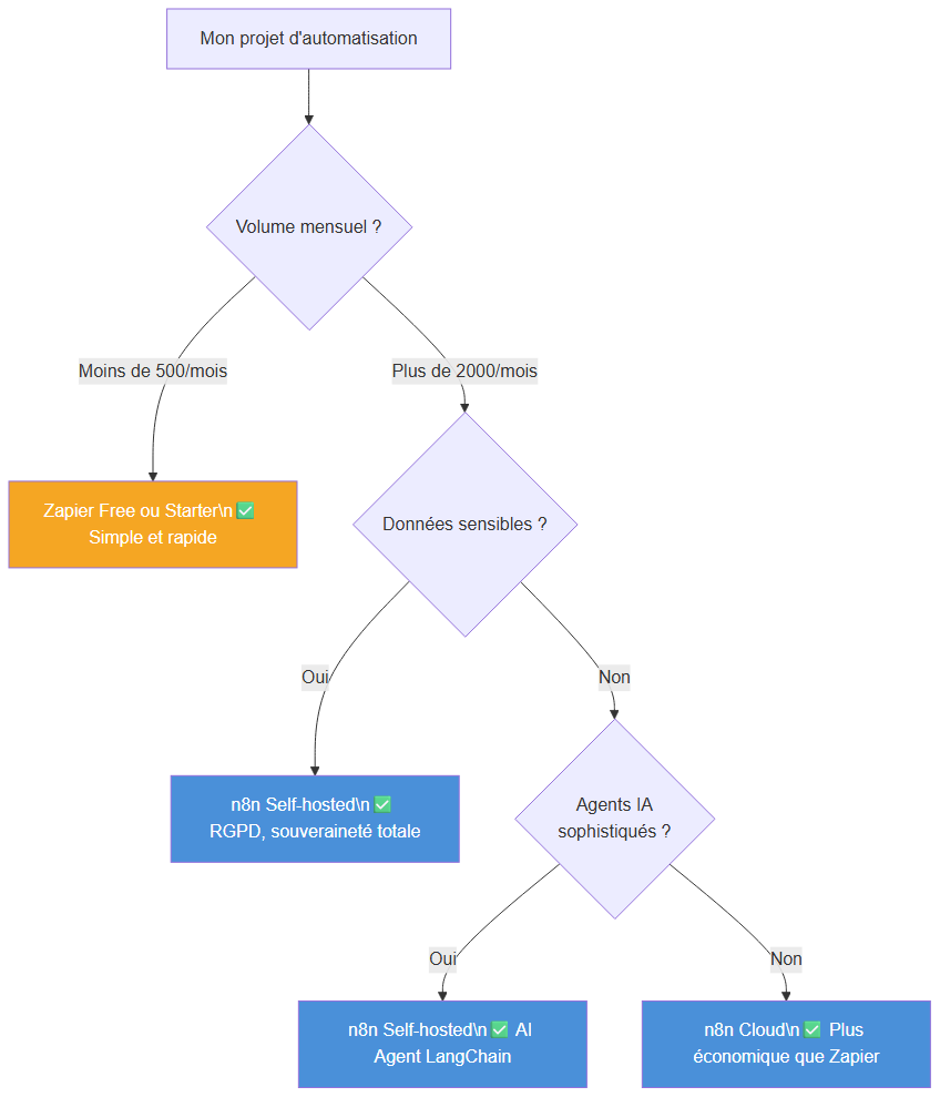 Arbre de décision : n8n ou Zapier selon votre contexte