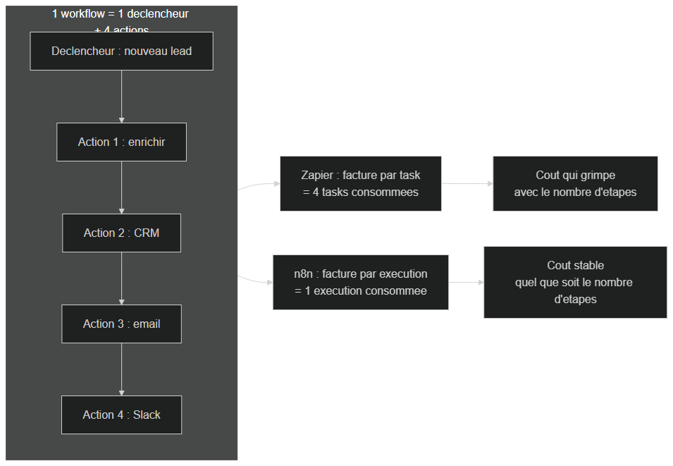 Modèle de facturation : tasks Zapier vs exécutions n8n