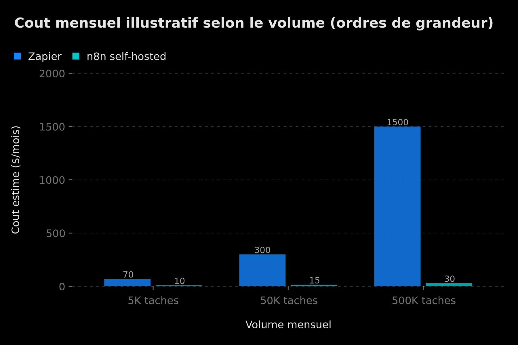 Coût mensuel illustratif n8n vs Zapier selon le volume
