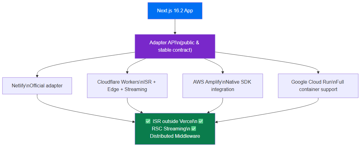 Next.js Adapter API architecture