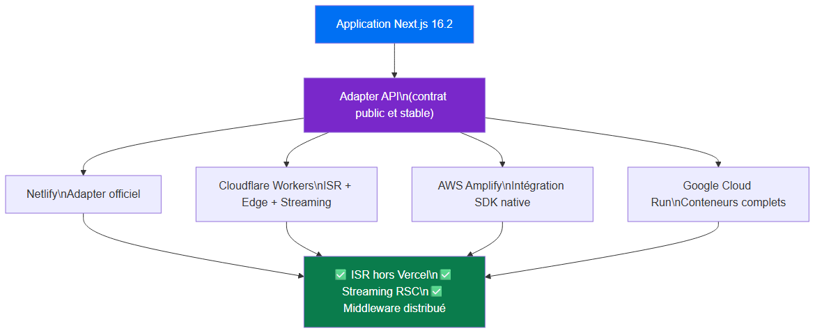 Architecture de l'Adapter API Next.js