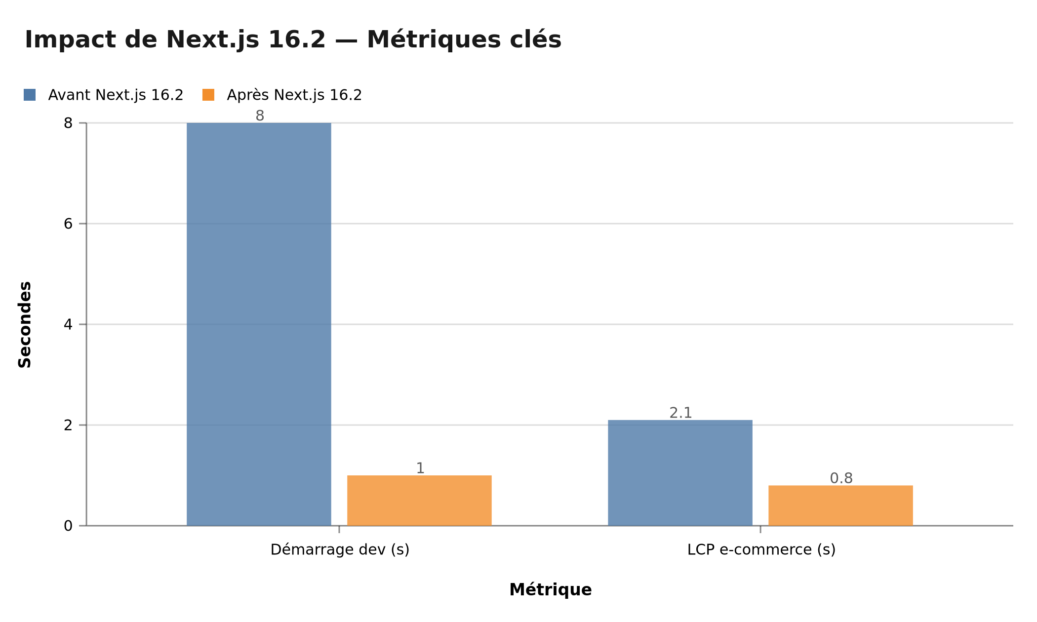 Métriques avant/après — démarrage dev et LCP en production