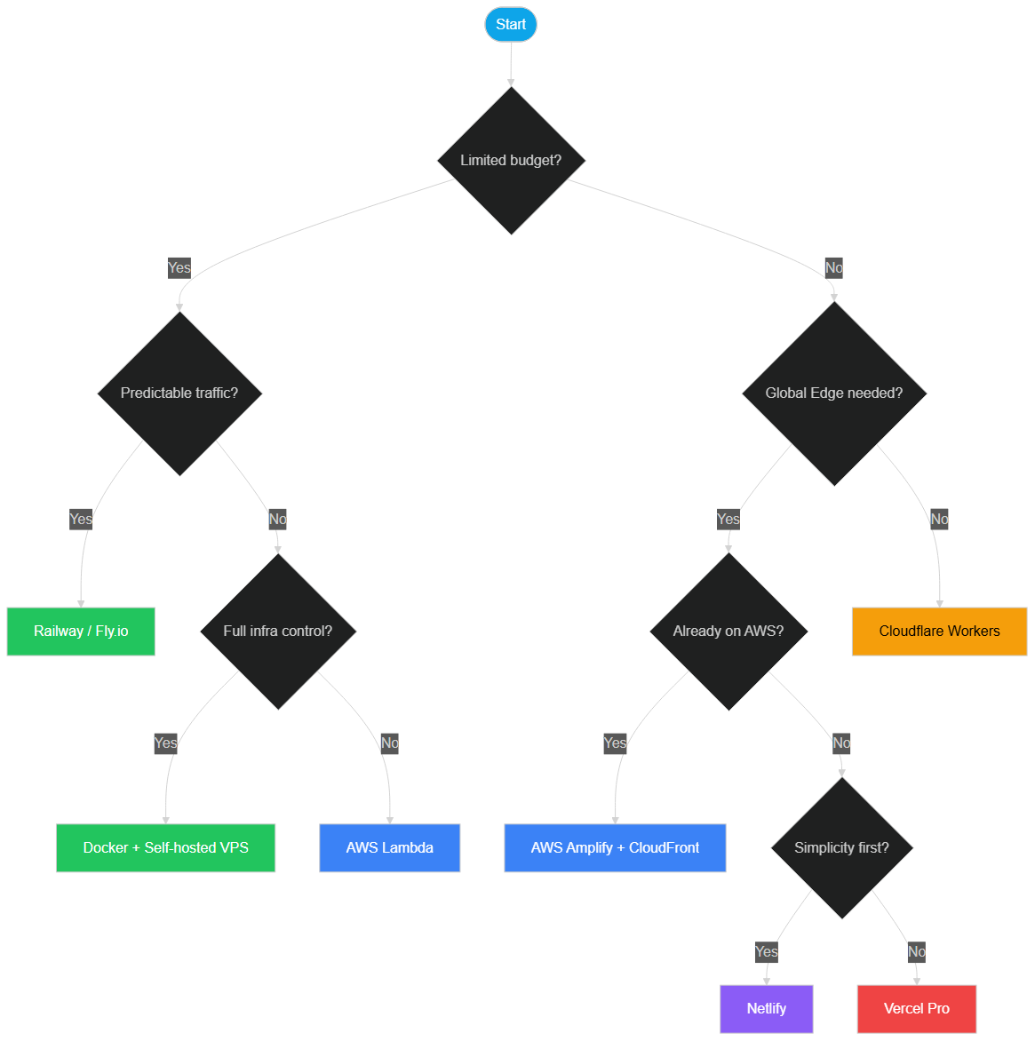 Choosing your Next.js deployment platform without Vercel