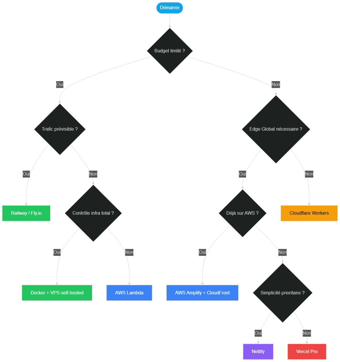 Choisir sa plateforme de déploiement Next.js sans Vercel