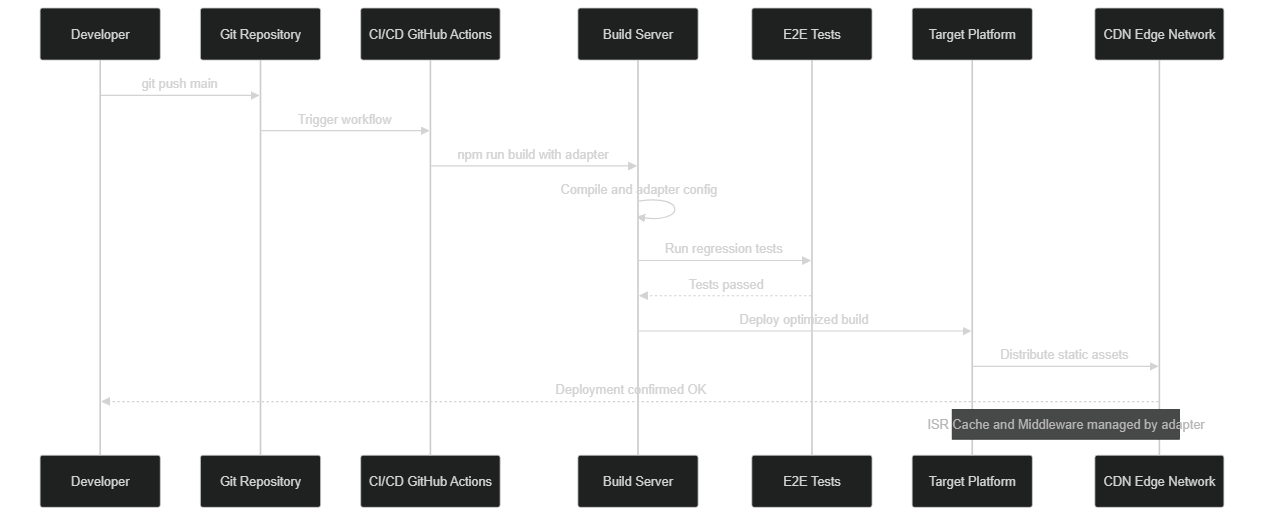 Multi-platform CI/CD pipeline for Next.js without Vercel
