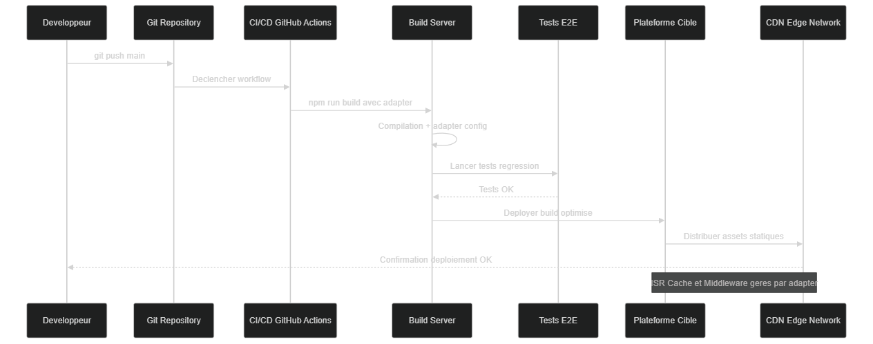Pipeline CI/CD multiplateforme pour Next.js sans Vercel