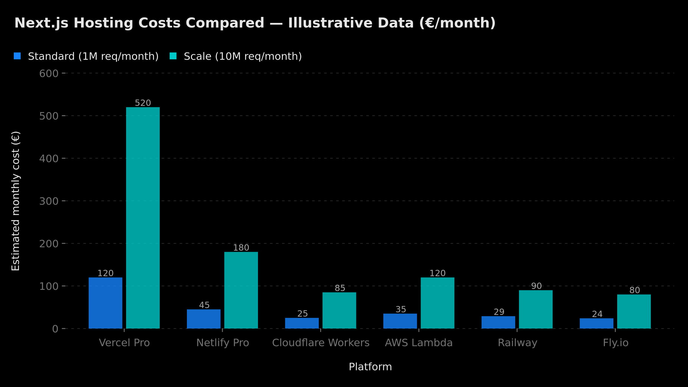 Next.js hosting cost comparison by platform