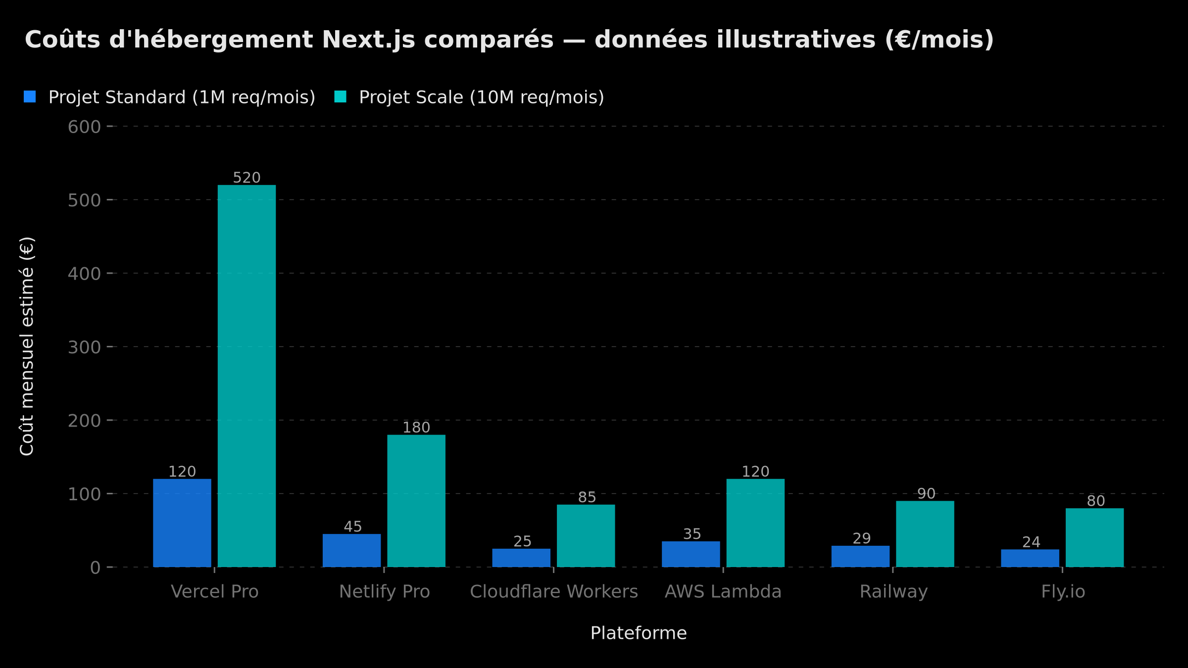 Comparaison des coûts d'hébergement Next.js selon la plateforme