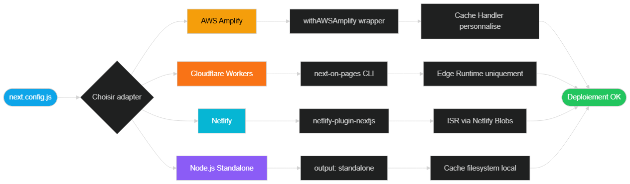 Flowchart configuration adapter Next.js