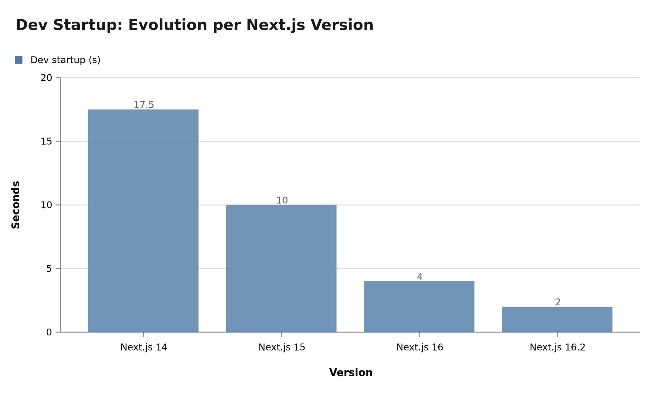 Dev startup evolution per Next.js version
