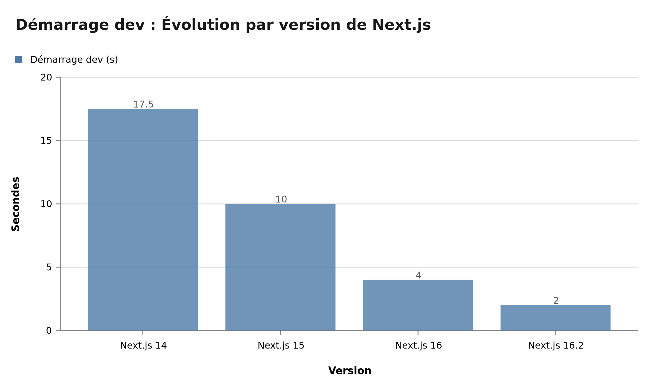 Évolution du démarrage dev par version Next.js