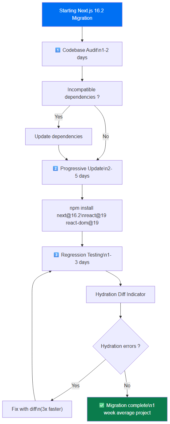 Next.js 16.2 migration process — 3 steps