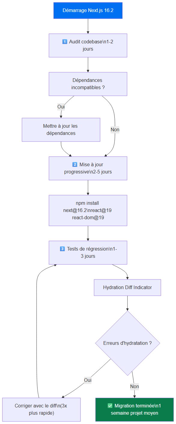 Processus de migration vers Next.js 16.2 — 3 étapes