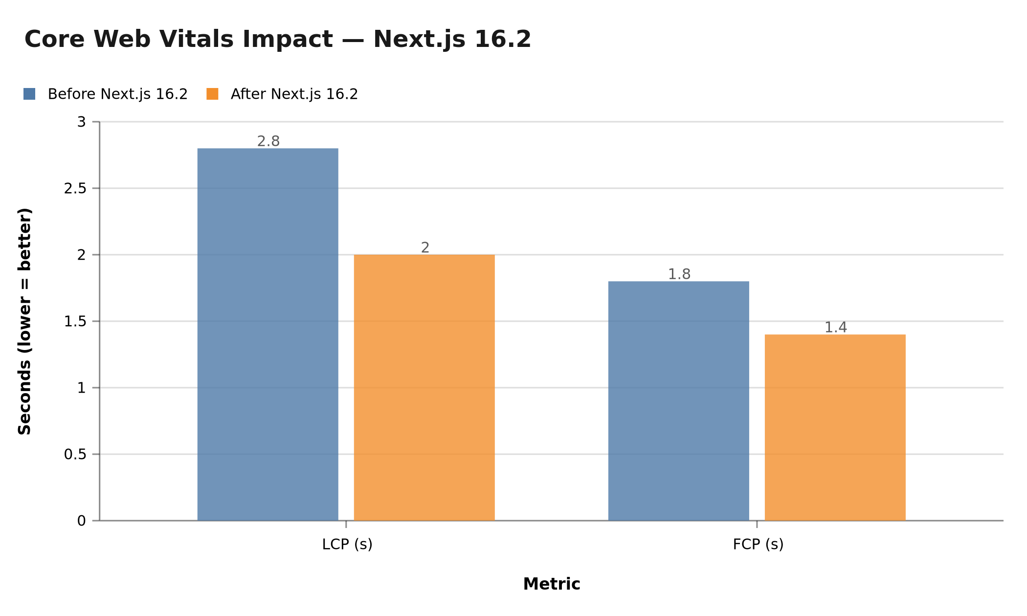 Next.js 16.2 impact on Core Web Vitals — LCP and FCP