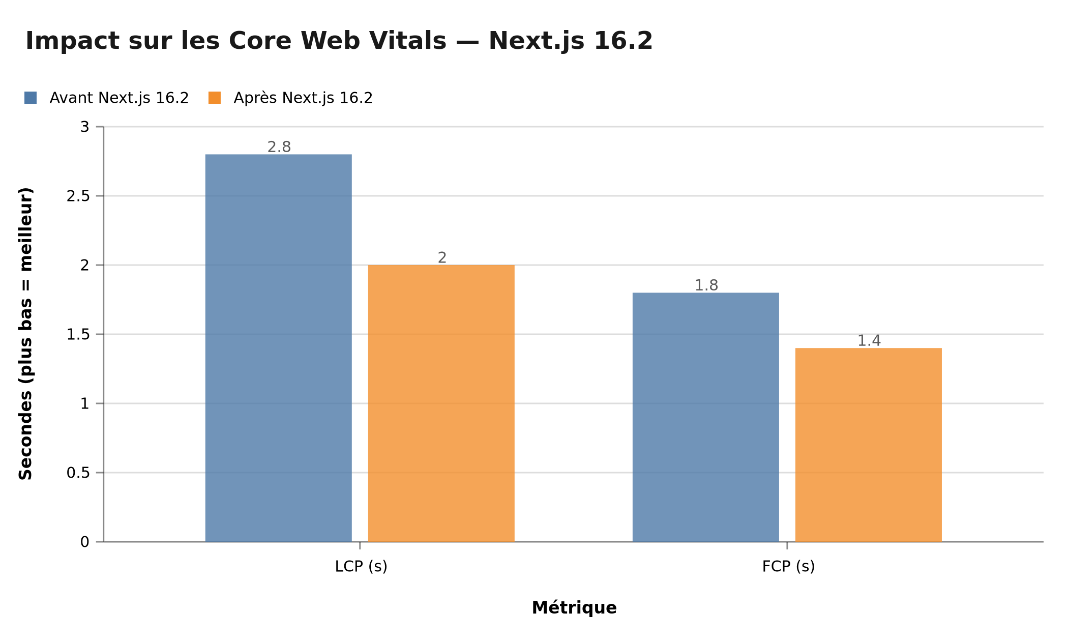 Impact Next.js 16.2 sur les Core Web Vitals — LCP et FCP
