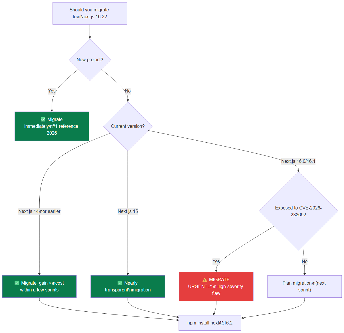 Decision tree: should you migrate to Next.js 16.2?