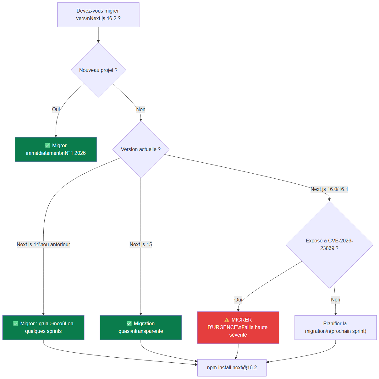 Arbre de décision : faut-il migrer vers Next.js 16.2 ?