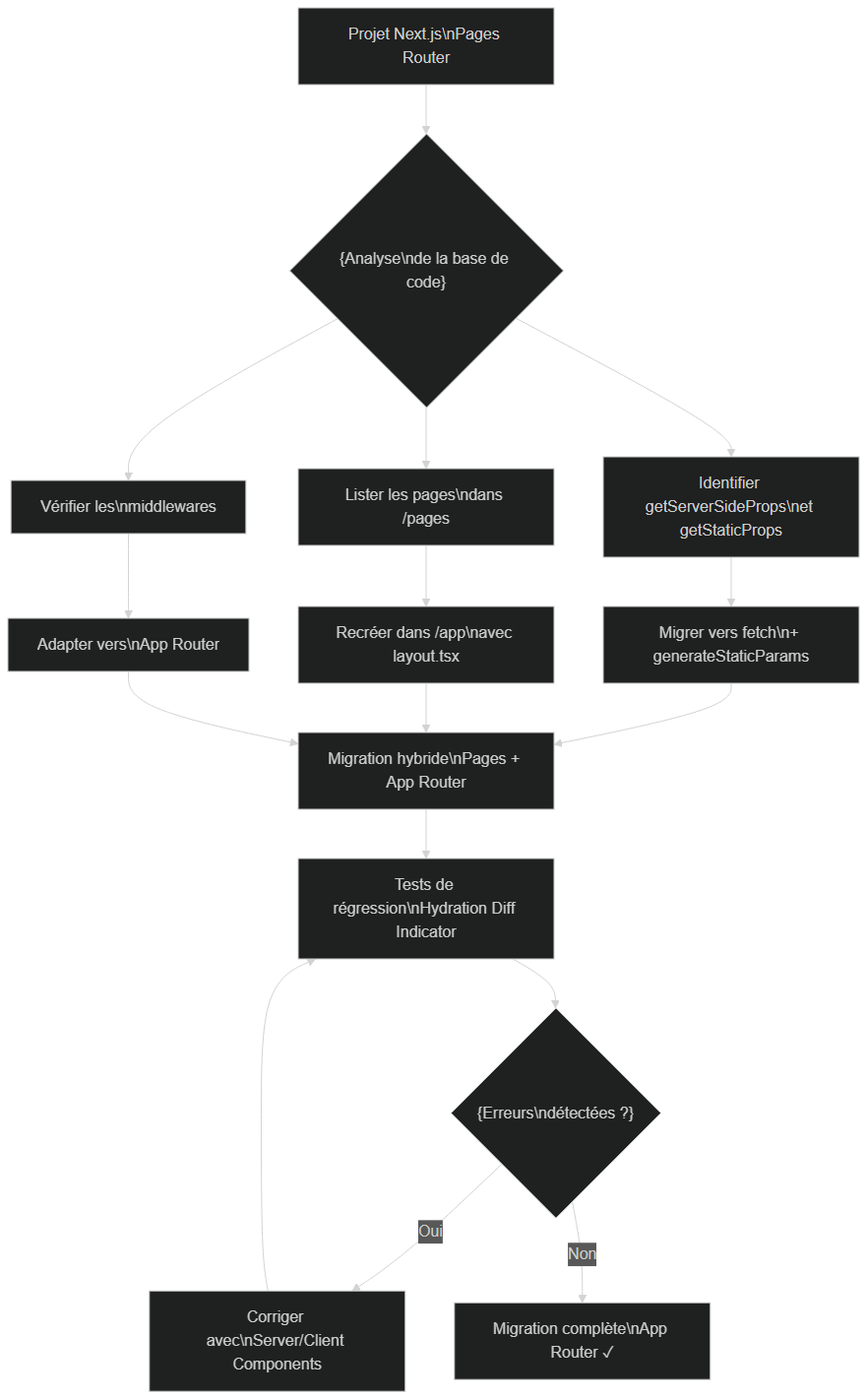 Flowchart : migration Pages Router vers App Router