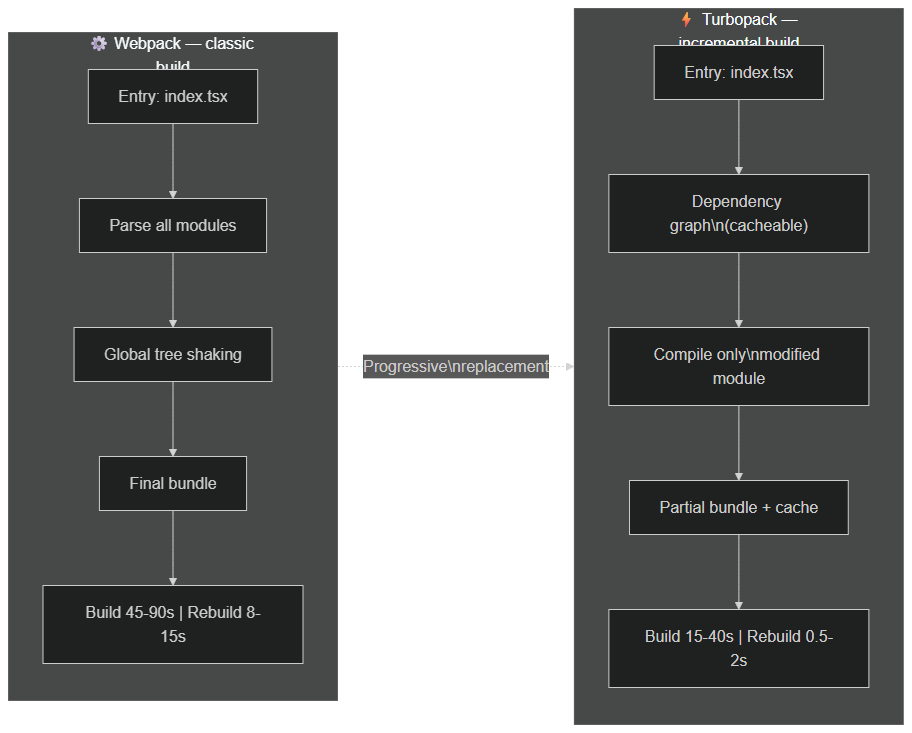 Turbopack vs Webpack build cycle — incremental vs classic approach