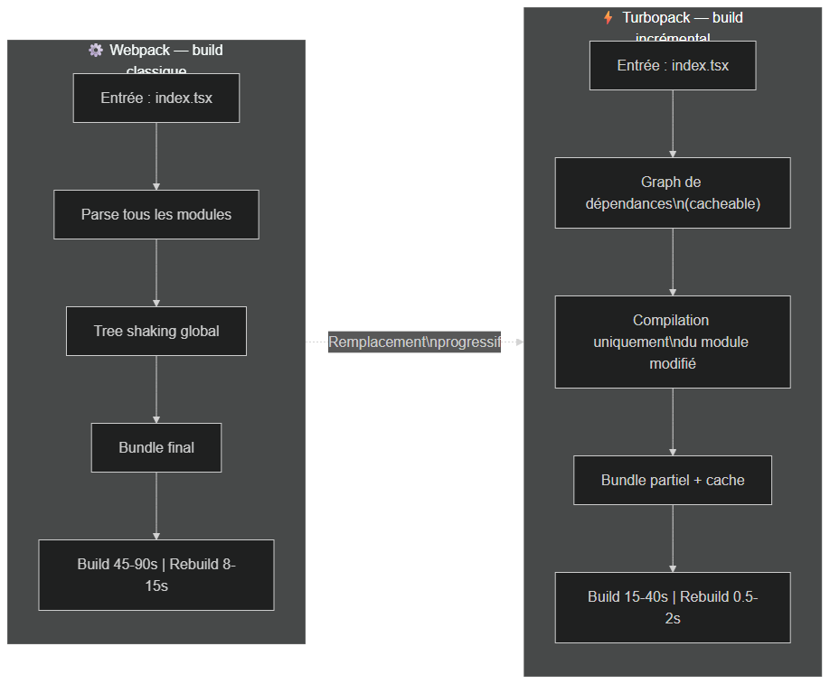 Cycle de build Turbopack vs Webpack — approche incrémentale vs classique