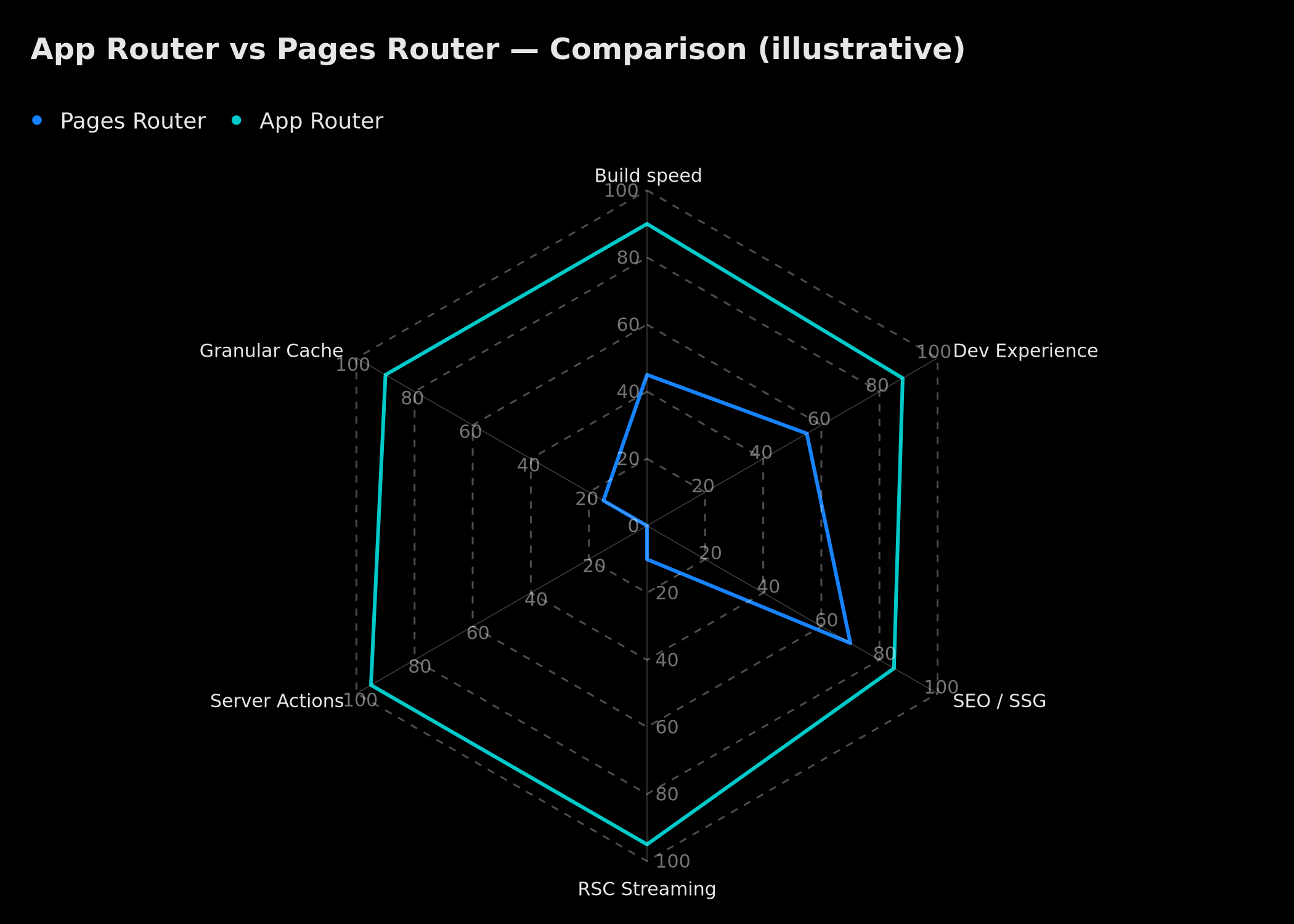 App Router vs Pages Router — capability radar comparison (illustrative, non-contractual)