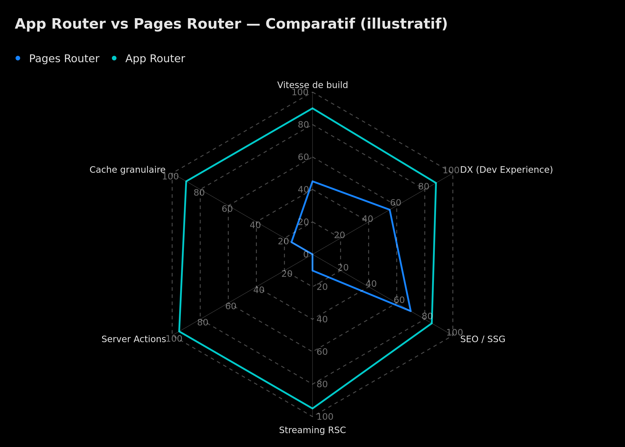 Comparatif App Router vs Pages Router — radar des capacités (illustratif, non contractuel)