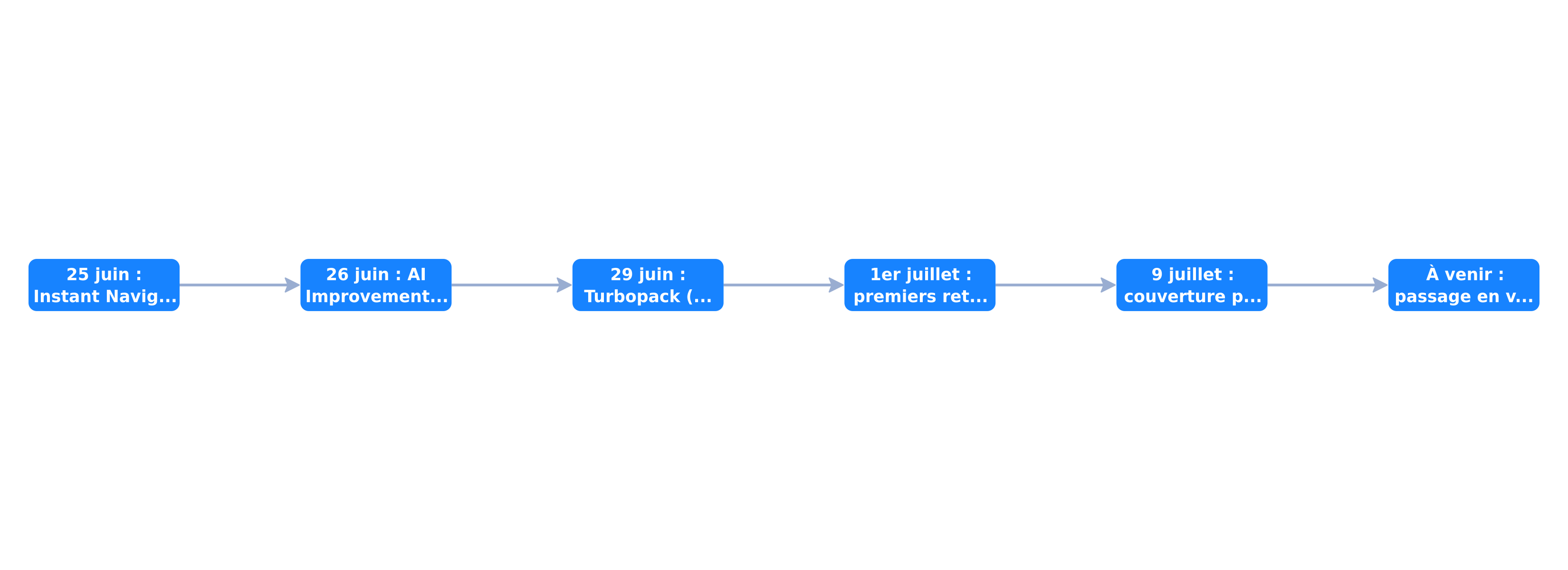 Chronologie de la preview Next.js 16.3