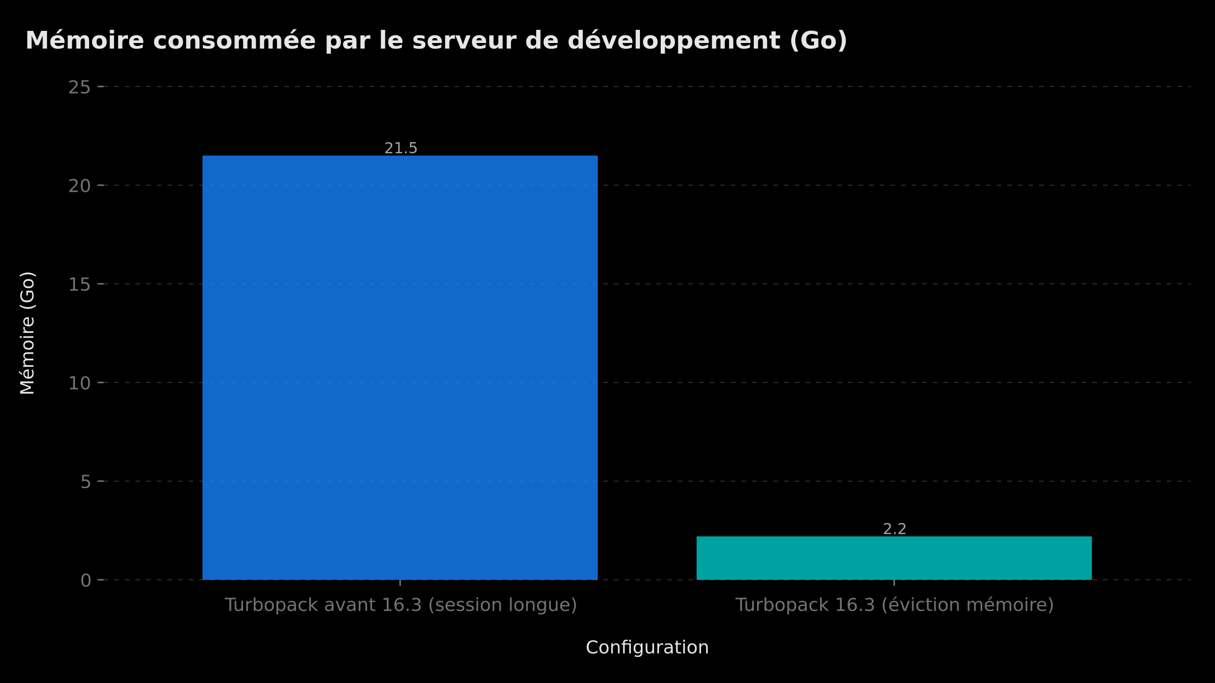 Réduction de la consommation mémoire du serveur de développement