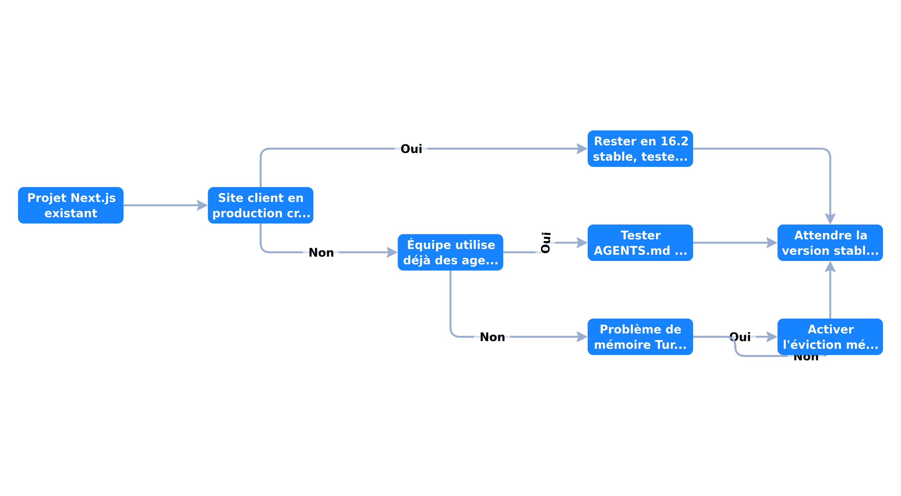 Arbre de décision pour la migration vers Next.js 16.3