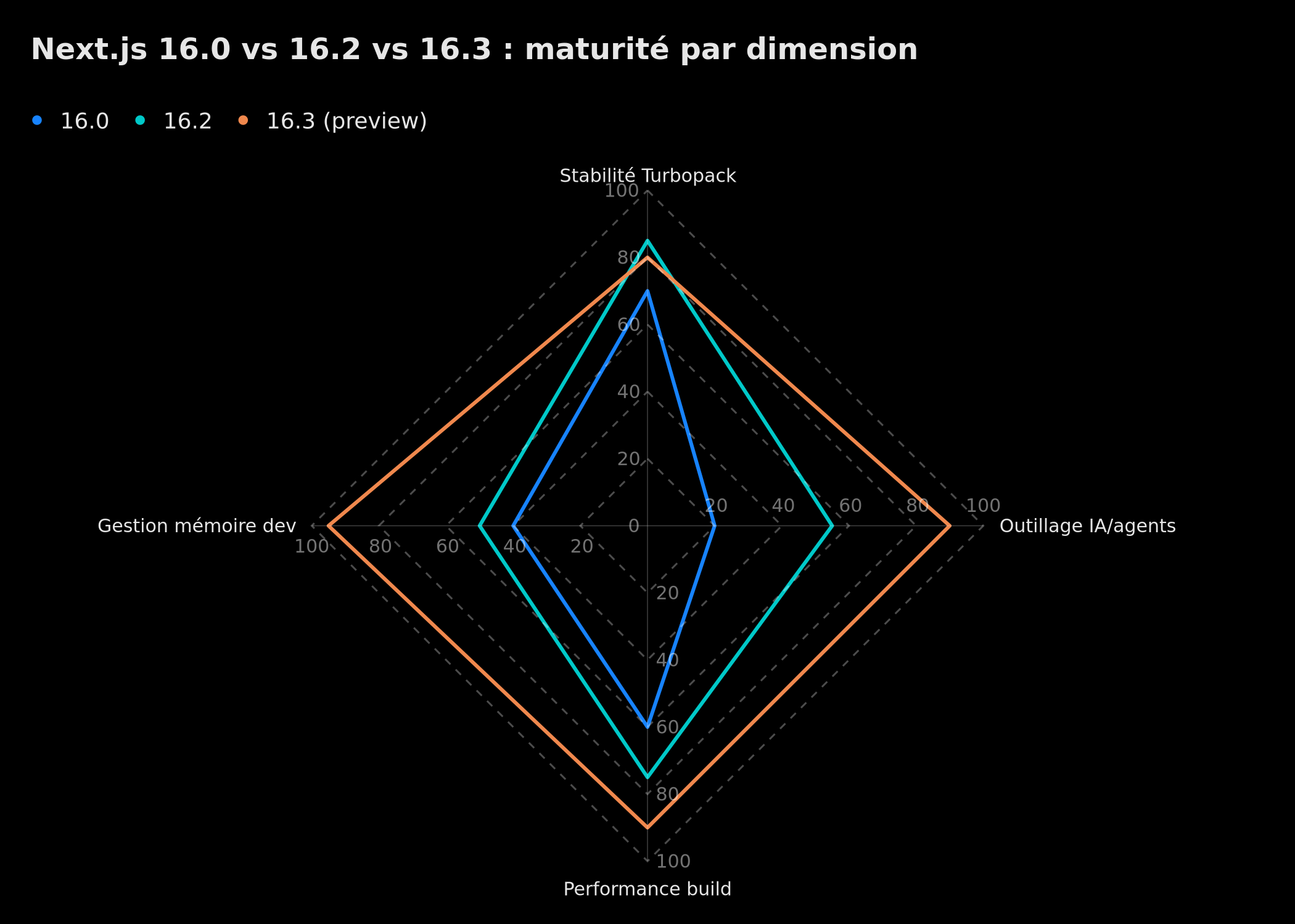Comparatif Next.js 16.0, 16.2 et 16.3 par dimension