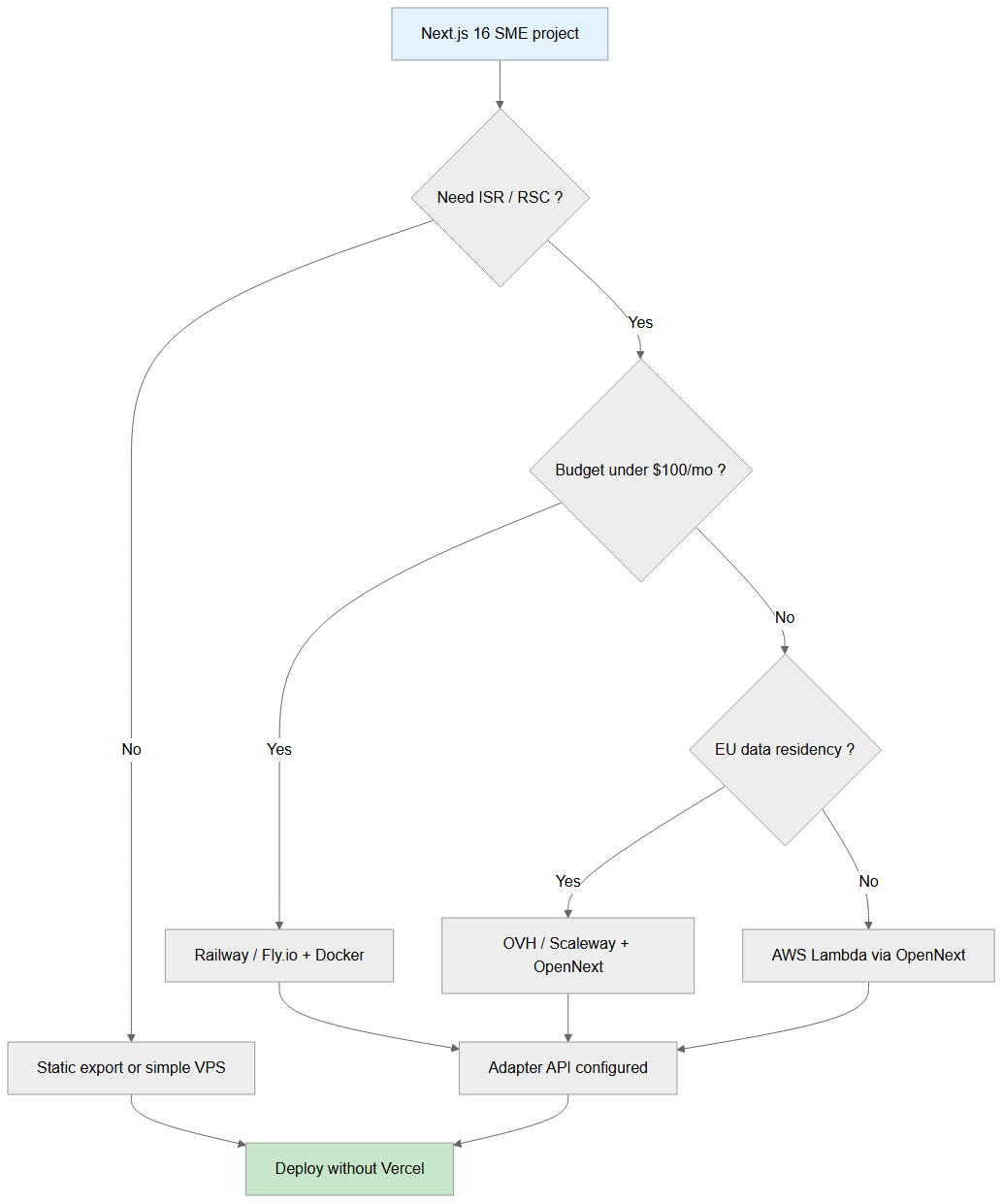 Next.js 16 host decision tree