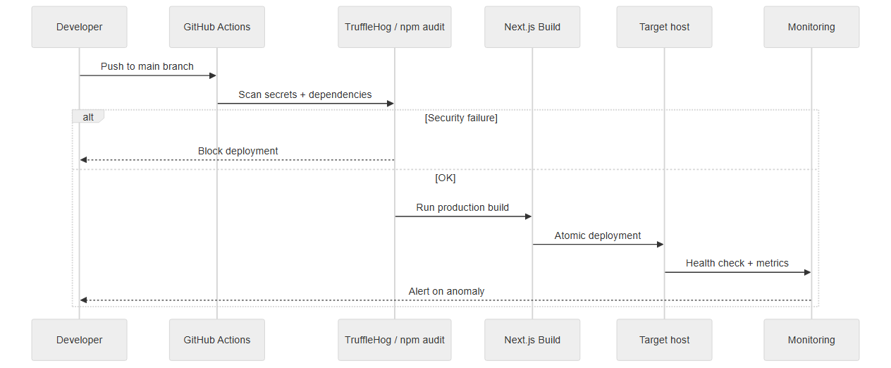 Secure CI/CD sequence for Next.js