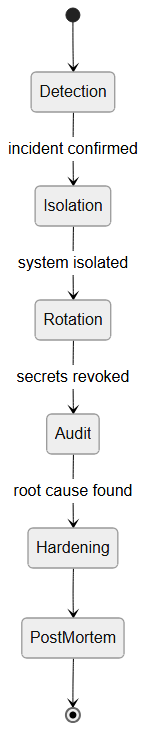 Supply chain post-incident procedure