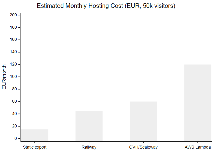 Estimated monthly hosting cost by platform