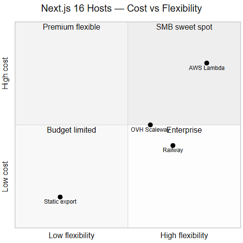 Next.js 16 hosts quadrant — cost vs flexibility