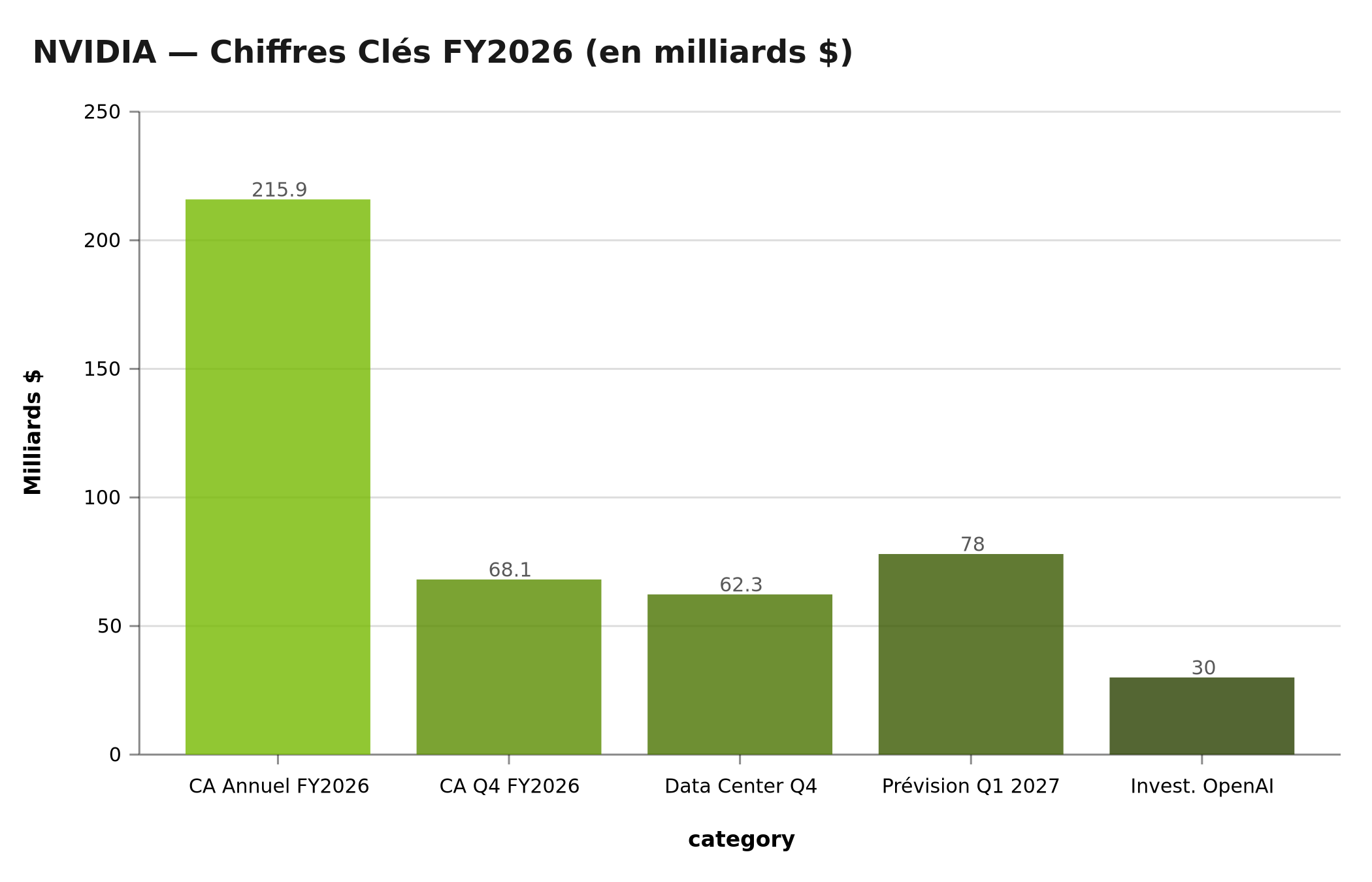 Chiffres clés NVIDIA FY2026 : revenus annuels, data center, prévisions et investissement OpenAI